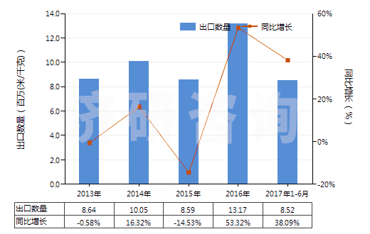 2013-2017年6月中國(guó)其他合成纖維長(zhǎng)絲未漂白或漂白布(HS54079100)出口量及增速統(tǒng)計(jì) 2013-2017年6月中國(guó)其他合成纖維長(zhǎng)絲未漂白或漂白布(HS54079100)出口量及增速統(tǒng)計(jì)